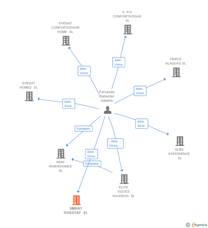 Vinculaciones societarias de SMART HUBSTAY SL