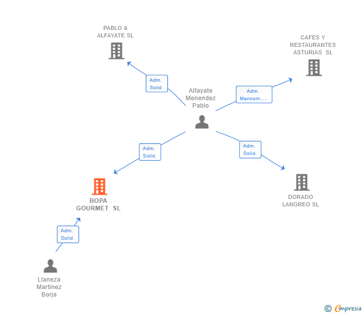 Vinculaciones societarias de BOPA GOURMET SL