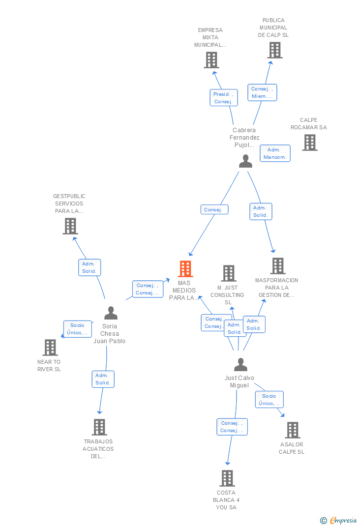 Vinculaciones societarias de MAS MEDIOS PARA LA GESTION DE LA INFORMACION SL