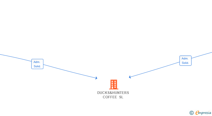 Vinculaciones societarias de DUCKS&HUNTERS COFFEE SL