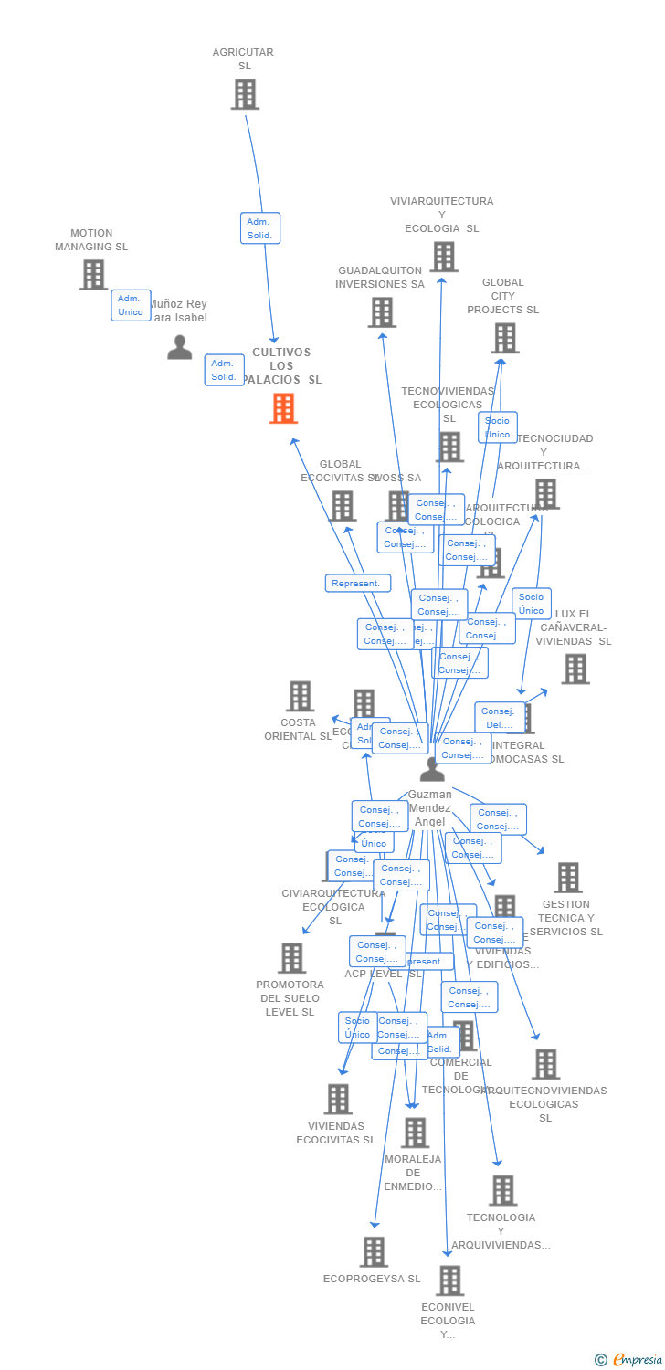 Vinculaciones societarias de CULTIVOS LOS PALACIOS SL