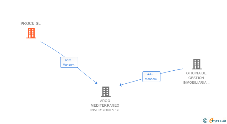 Vinculaciones societarias de PROCU SL
