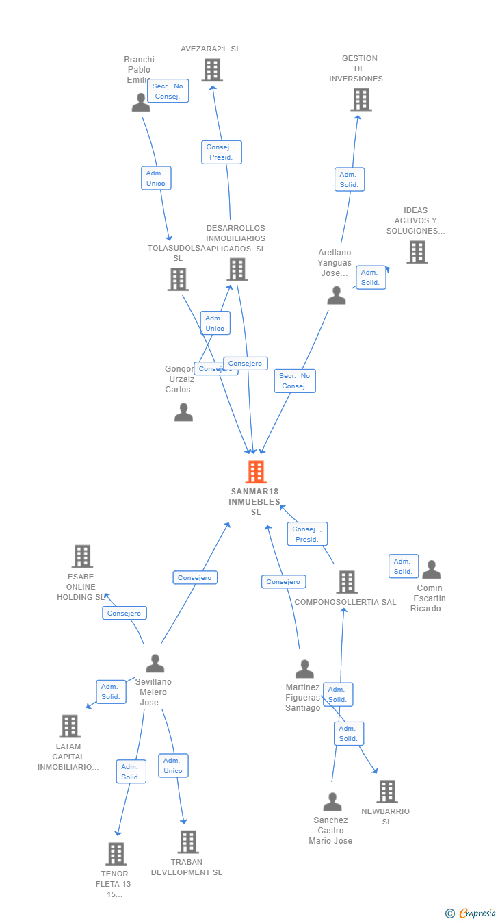 Vinculaciones societarias de SANMAR18 INMUEBLES SL