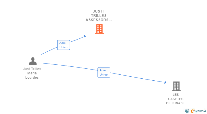 Vinculaciones societarias de JUST I TRILLES ASSESSORS SL