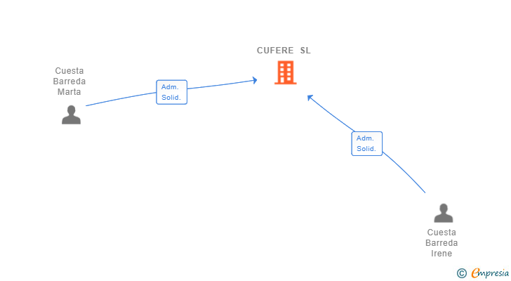 Vinculaciones societarias de CUFERE SL