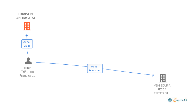 Vinculaciones societarias de TRANSLINE ANFRASA SL