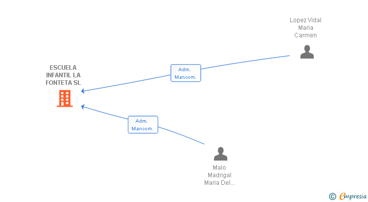 Vinculaciones societarias de ESCUELA INFANTIL LA FONTETA SL