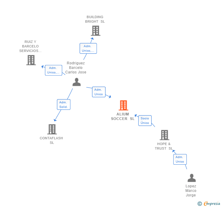 Vinculaciones societarias de ALIUM SOCCER SL