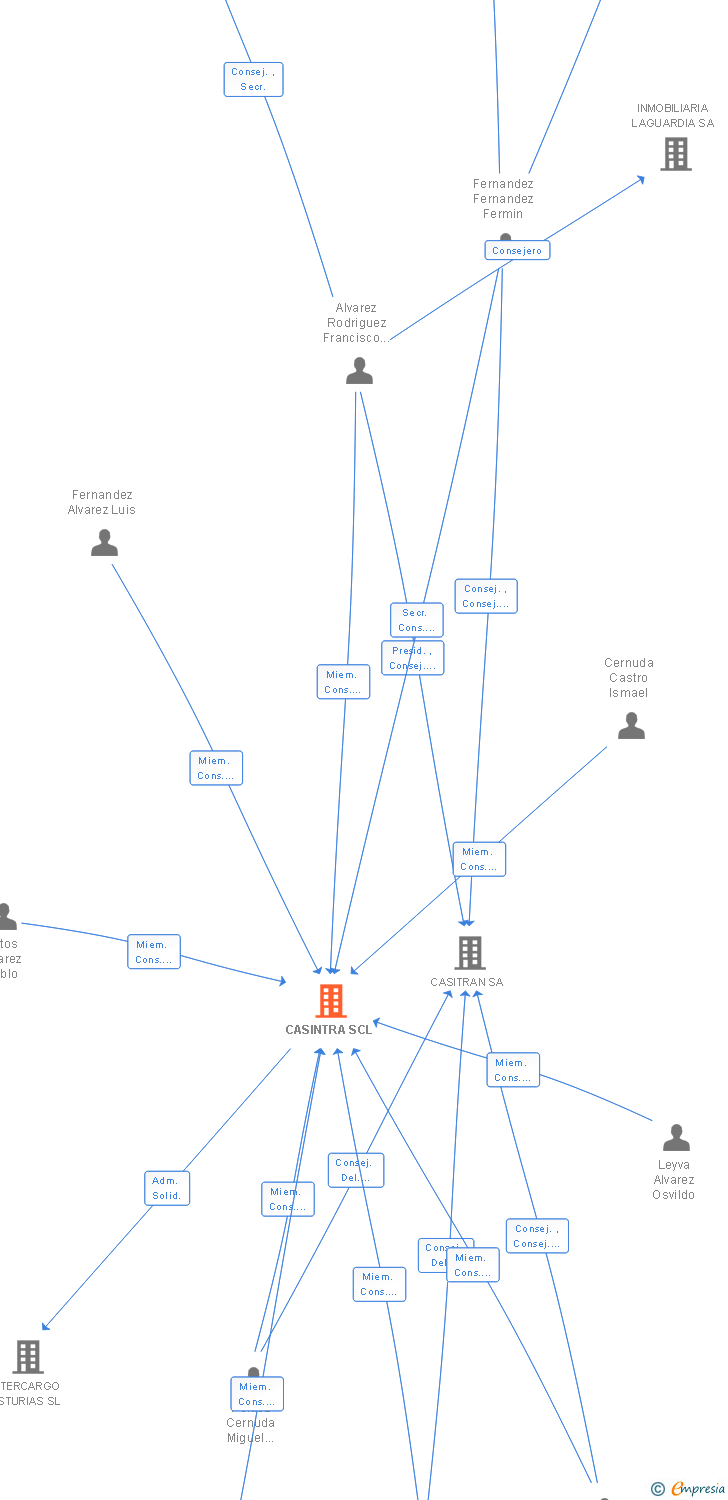 Vinculaciones societarias de CASINTRA SCL