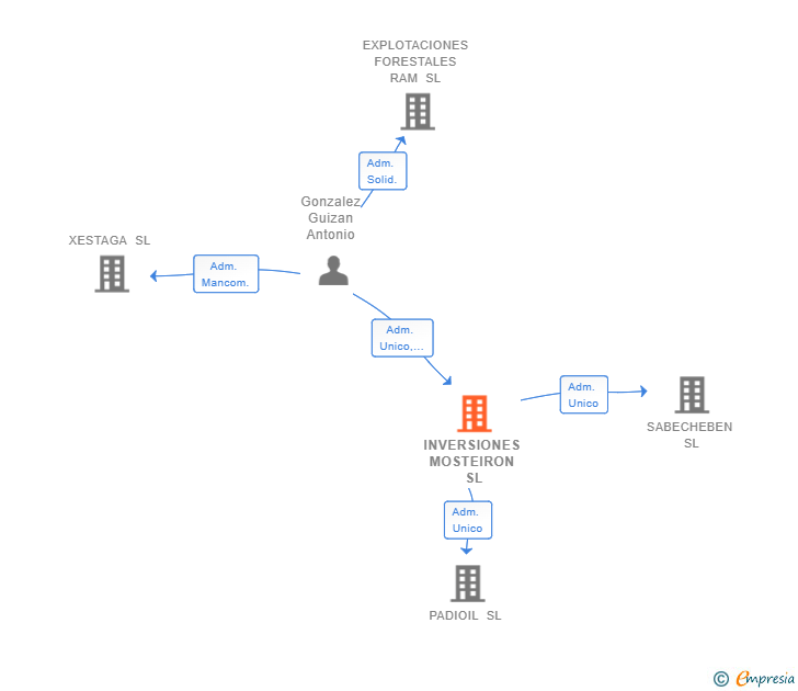 Vinculaciones societarias de INVERSIONES MOSTEIRON SL