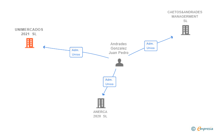 Vinculaciones societarias de UNIMERCADOS 2021 SL
