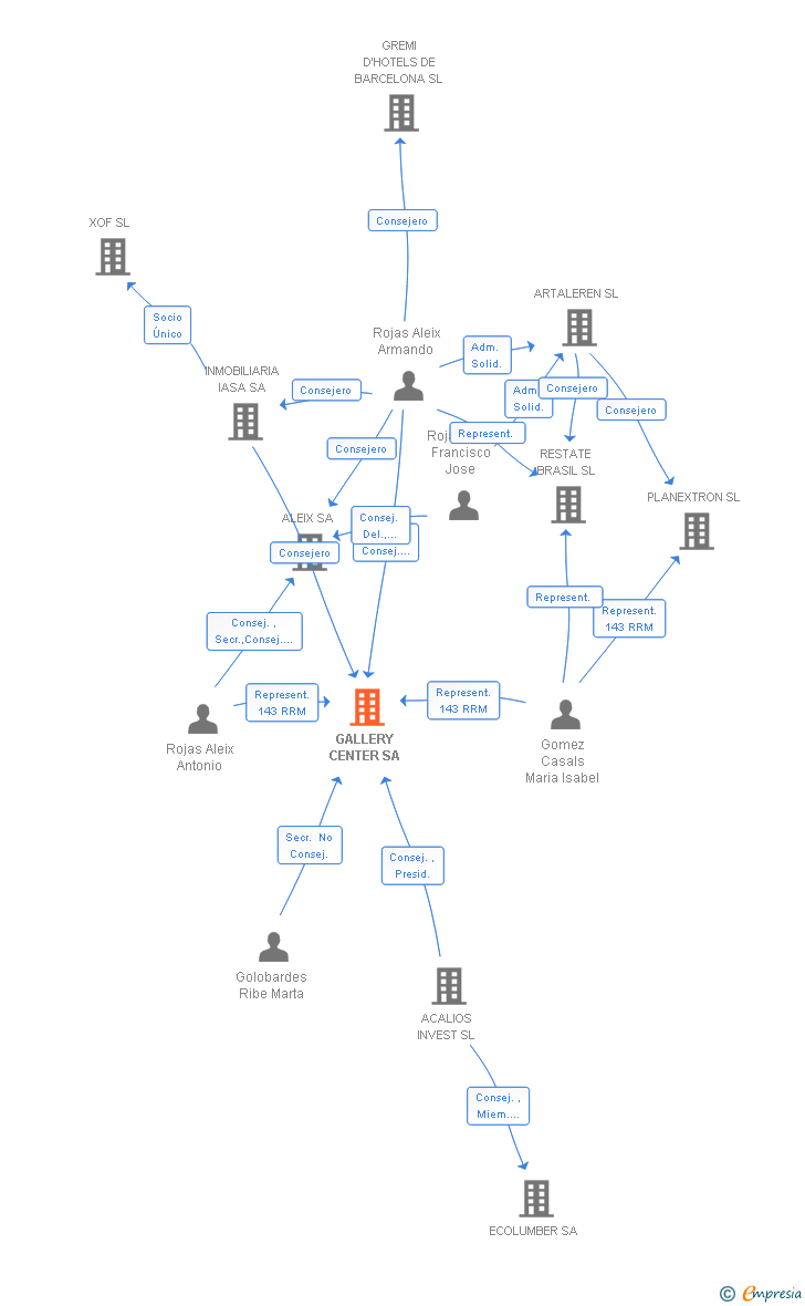 Vinculaciones societarias de GALLERY CENTER SL