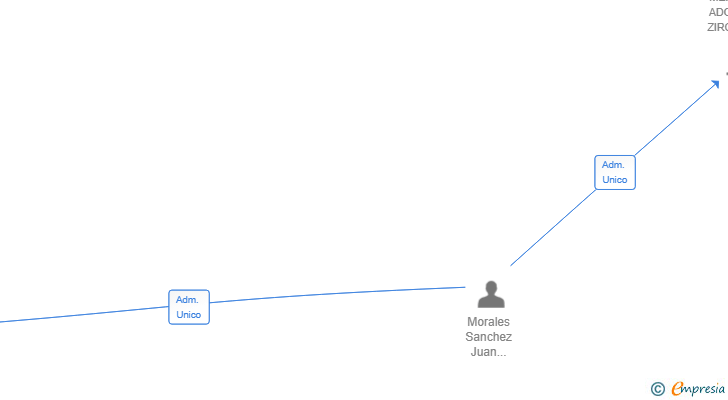 Vinculaciones societarias de CIALVINS 2025 SL