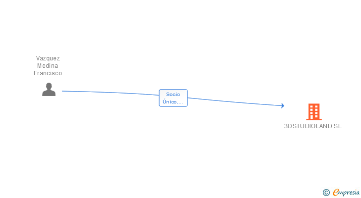 Vinculaciones societarias de 3DSTUDIOLAND SL