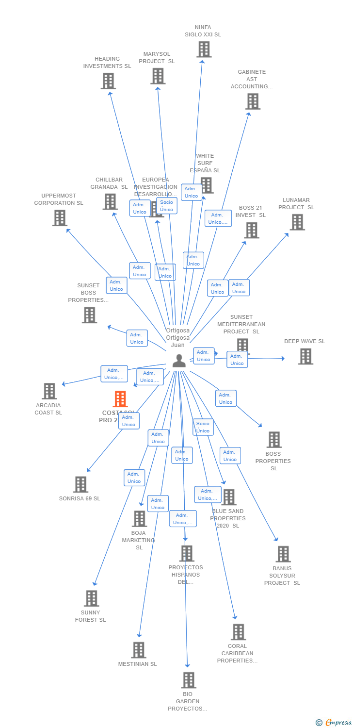 Vinculaciones societarias de COSTASOL PRO 2223 SL