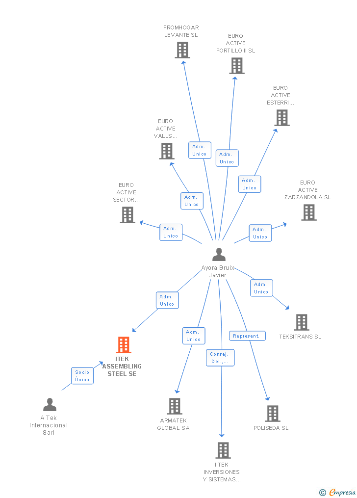 Vinculaciones societarias de ITEK ASSEMBLING STEEL SE