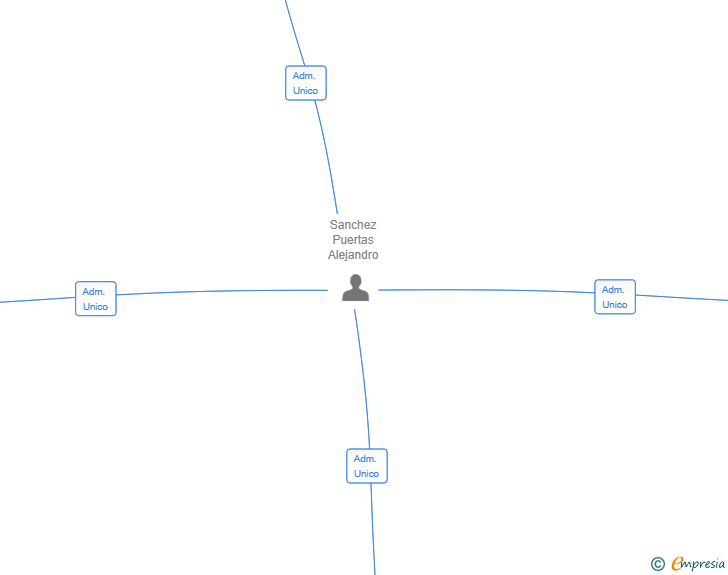 Vinculaciones societarias de EVENING AI LABS SL