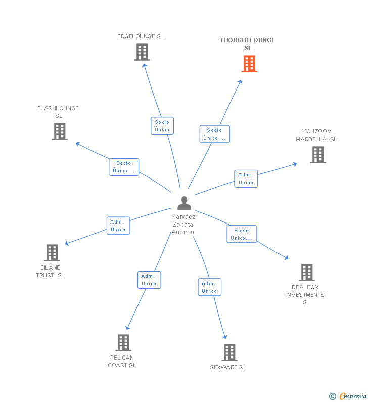 Vinculaciones societarias de THOUGHTLOUNGE SL