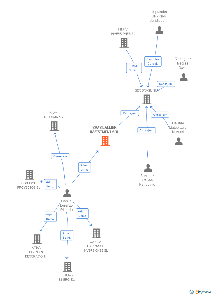 Vinculaciones societarias de BRASILALMER INVESTMENT SRL