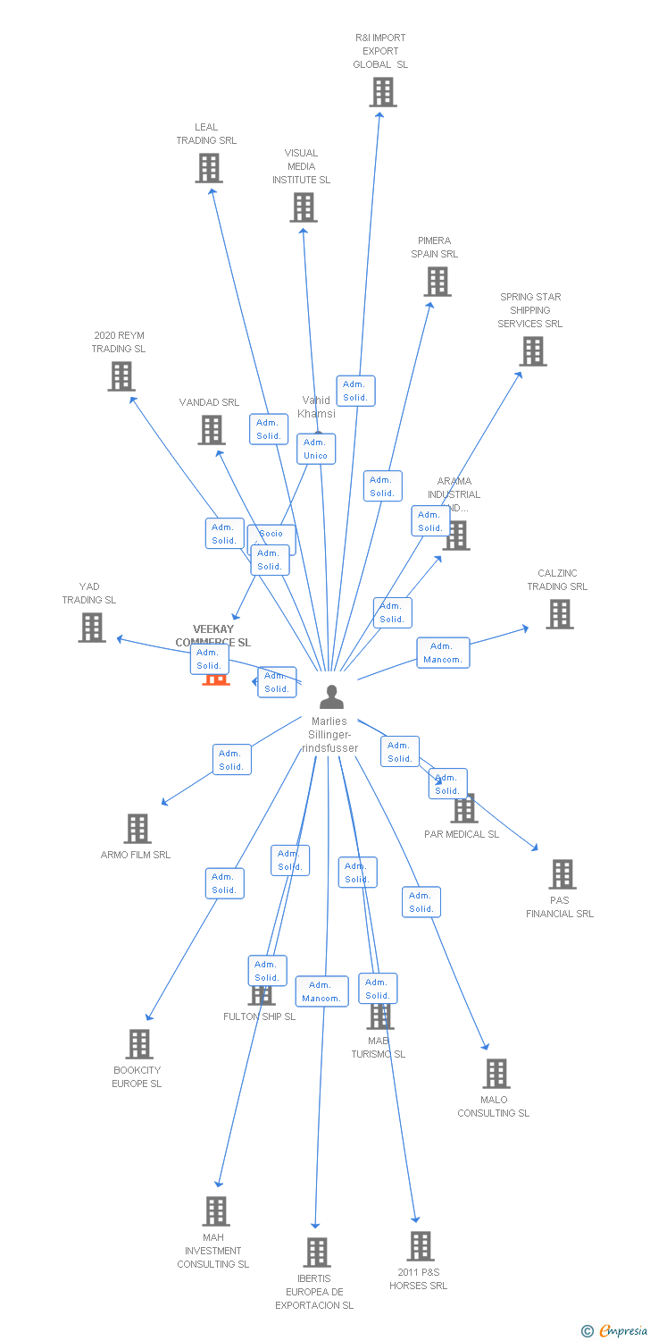 Vinculaciones societarias de VEEKAY COMMERCE SL (EXTINGUIDA)