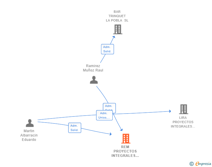 Vinculaciones societarias de REM PROYECTOS INTEGRALES SL