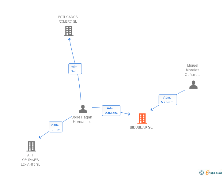 Vinculaciones societarias de BIDJULAR SL