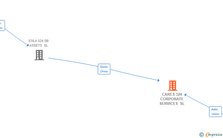 Vinculaciones societarias de CARES 324 CORPORATE SERVICES SL