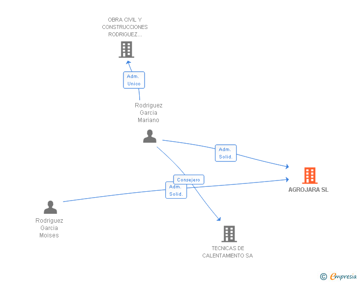 Vinculaciones societarias de AGROJARA SL