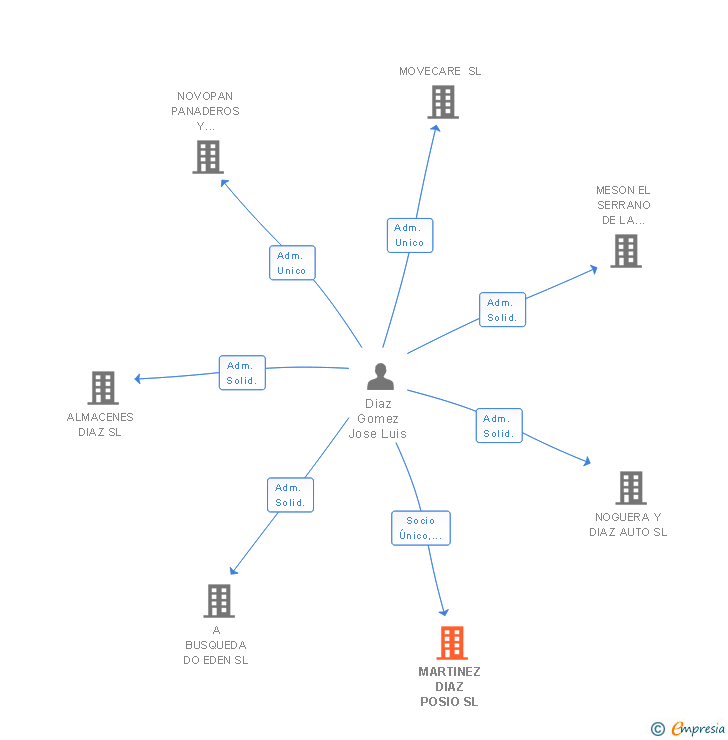 Vinculaciones societarias de MARTINEZ DIAZ POSIO SL
