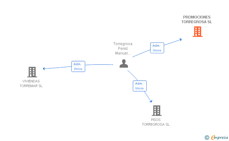 Vinculaciones societarias de PROMOCIONES TORREGROSA SL
