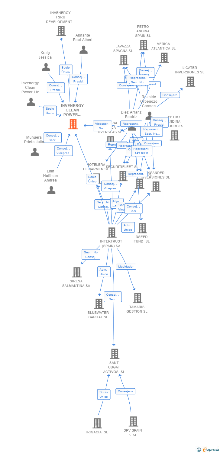 Vinculaciones societarias de INVENERGY CLEAN POWER HOLDINGS SPAIN SL