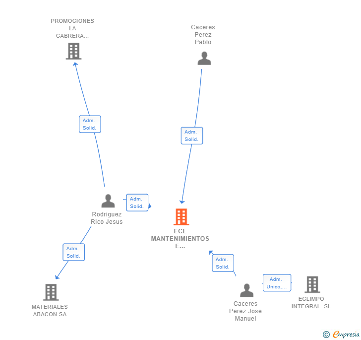 Vinculaciones societarias de ECL MANTENIMIENTOS E INSTALACIONES SL