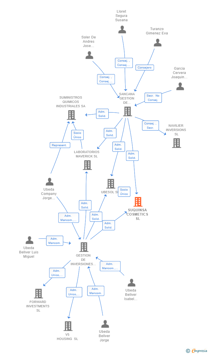 Vinculaciones societarias de SUQUINSA COSMETICS SL