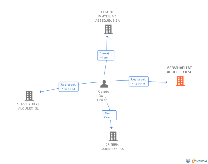 Vinculaciones societarias de INMO CRITERIA ARRENDAMIENTO II SL (EXTINGUIDA)