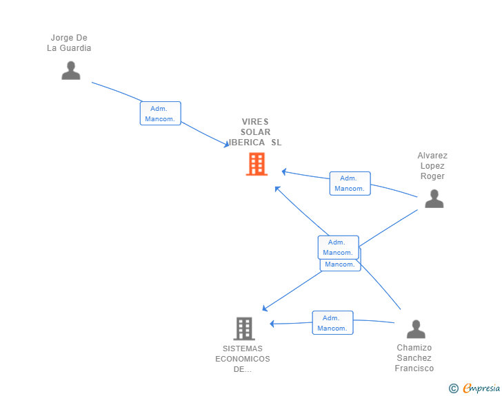 Vinculaciones societarias de VIRES SOLAR IBERICA SL