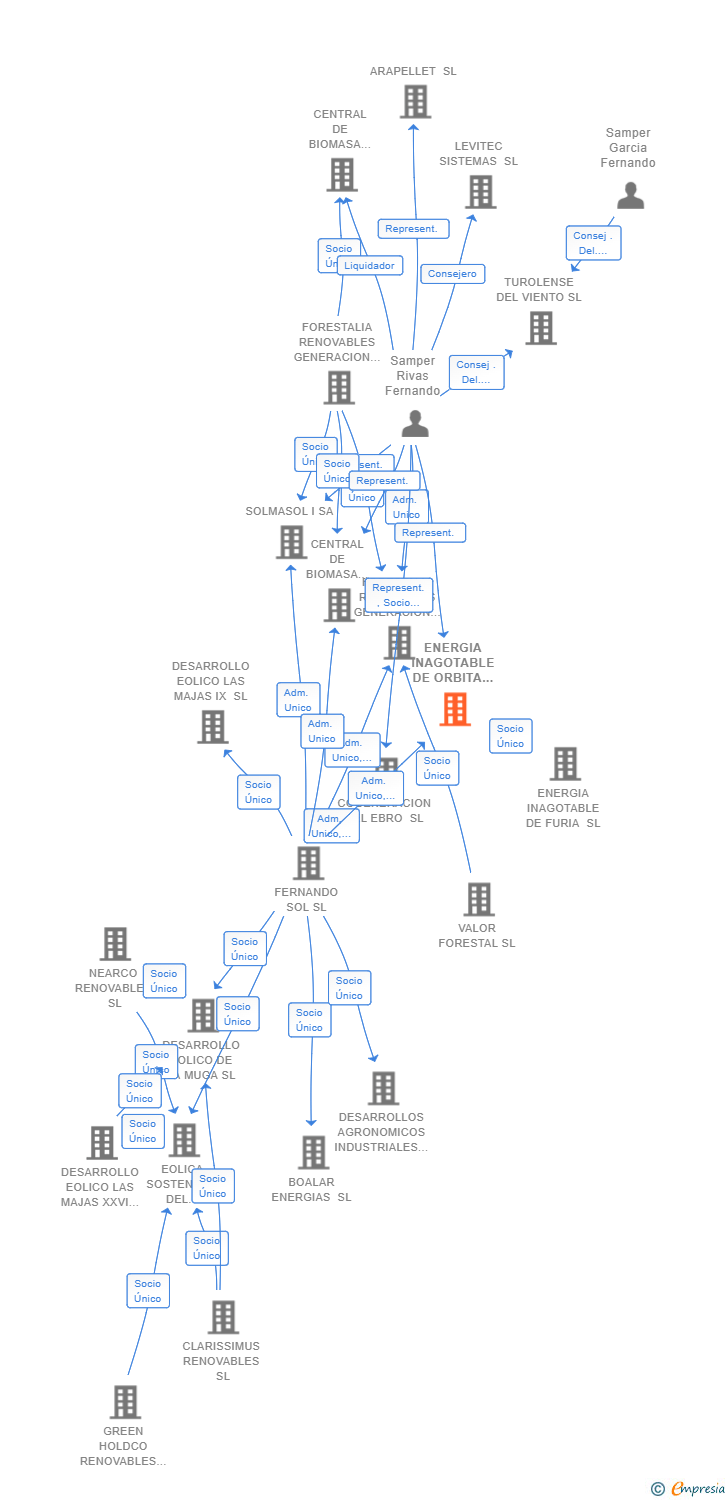 Vinculaciones societarias de ENERGIA INAGOTABLE DE ORBITA SL