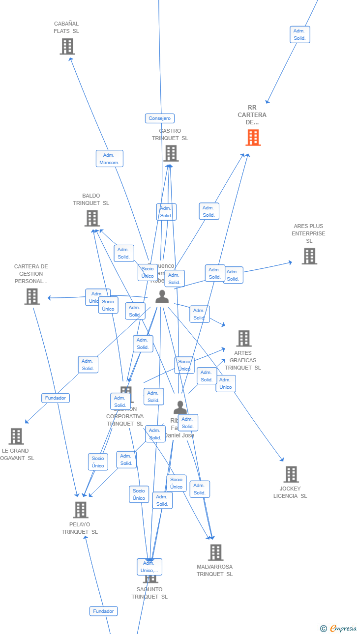 Vinculaciones societarias de RR CARTERA DE INVERSION SL
