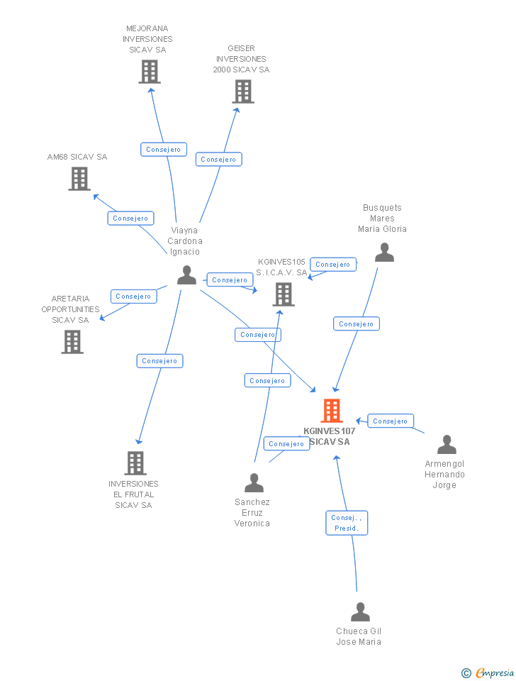 Vinculaciones societarias de KGINVES107 SICAV SA