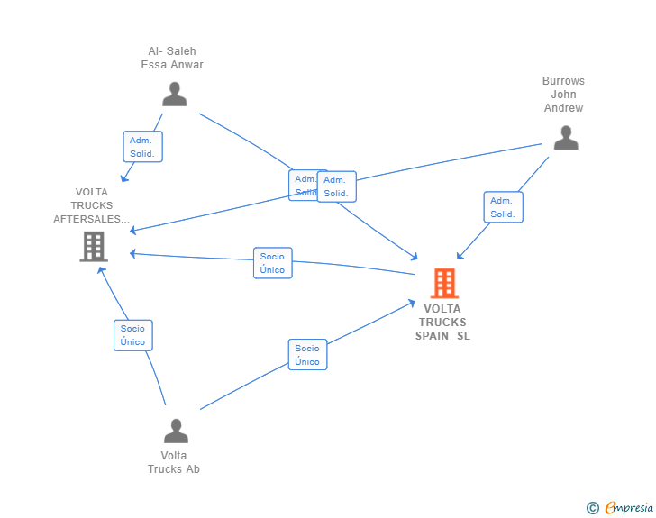 Vinculaciones societarias de VOLTA TRUCKS SPAIN SL