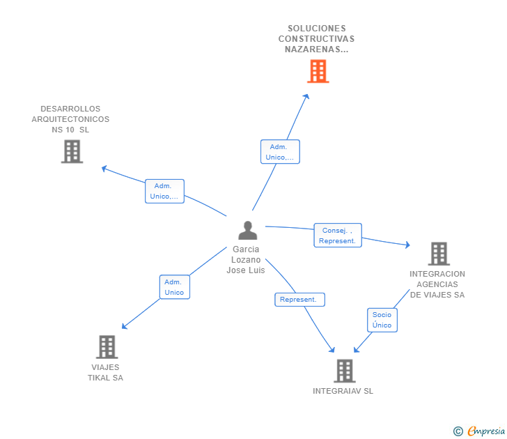 Vinculaciones societarias de SOLUCIONES CONSTRUCTIVAS NAZARENAS SL