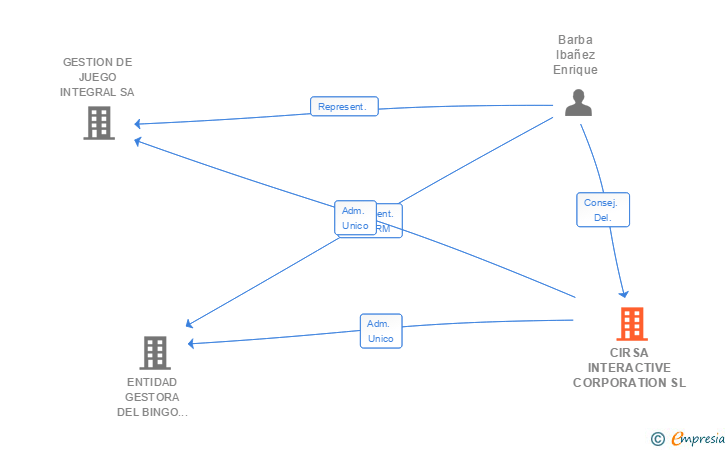 Vinculaciones societarias de CIRSA INTERACTIVE CORPORATION SL