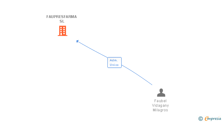 Vinculaciones societarias de FAUPRESFARMA SL