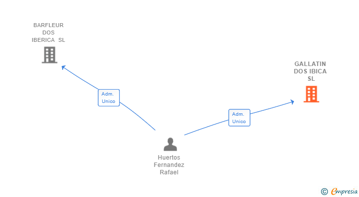 Vinculaciones societarias de GALLATIN DOS IBICA SL