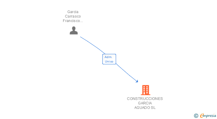 Vinculaciones societarias de GARCIA AGUADO SL