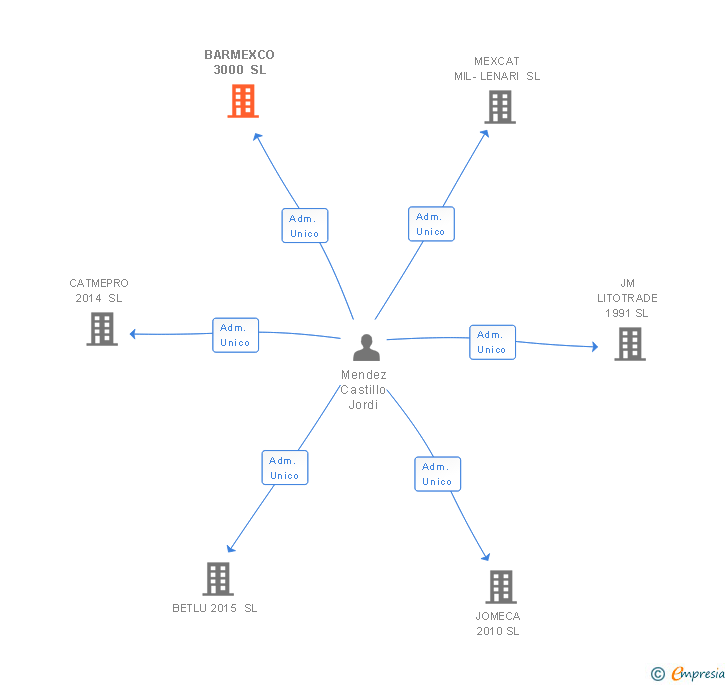 Vinculaciones societarias de BARMEXCO 3000 SL