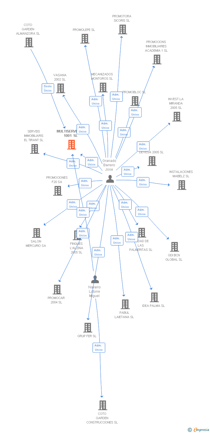 Vinculaciones societarias de MULTISERVICIOS 1001 SL