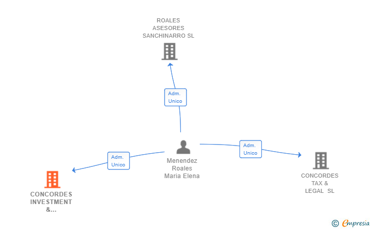 Vinculaciones societarias de CONCORDES INVESTMENT & PROJECTS SL