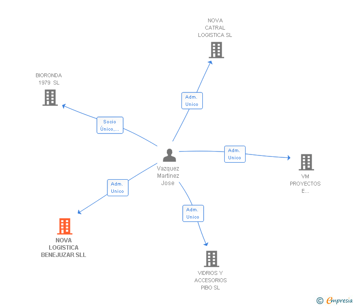 Vinculaciones societarias de NOVA LOGISTICA BENEJUZAR SLL