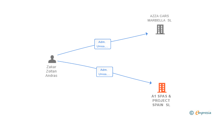 Vinculaciones societarias de A1 SPAS & PROJECT SPAIN SL