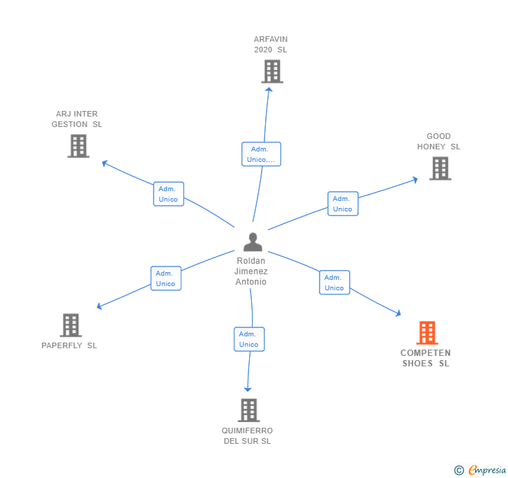 Vinculaciones societarias de COMPETEN SHOES SL
